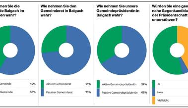 Gewerbe wünscht sich mehr Schub