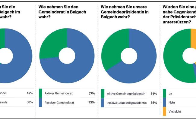 Gewerbe wünscht sich mehr Schub