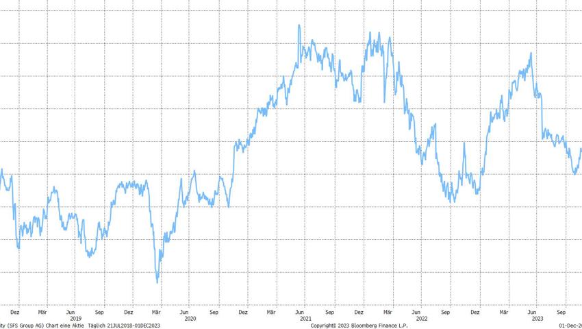 Quelle: Bloomberg Finance L.P. Quelle: Bloomberg Finance L.P.