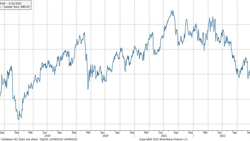 Quelle: Bloomberg Finance L.P. Quelle: Bloomberg Finance L.P.