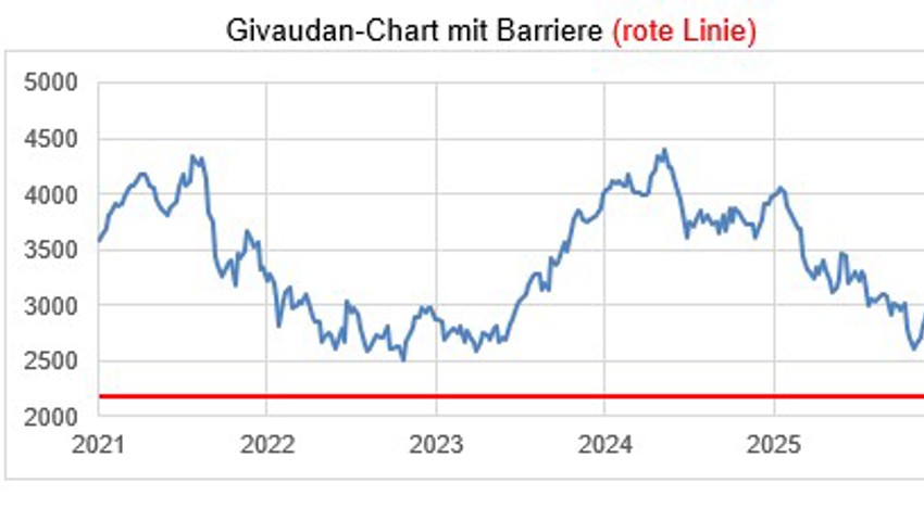 Anlageidee der Alpha Rheintal Bank: VAT - Rebalancing 22.05.2026