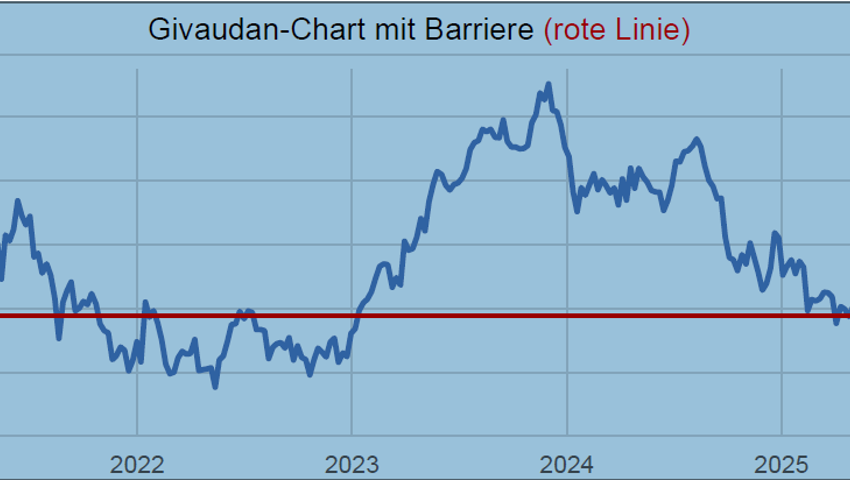 Anlageidee der Alpha Rheintal Bank: GSK - Valor 119.642.297