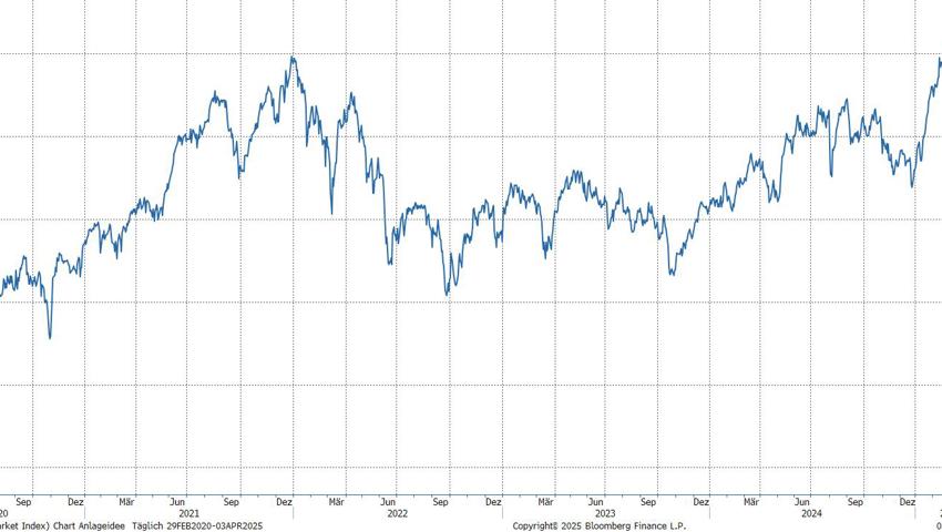 Quelle: Bloomberg Finance L.P.
