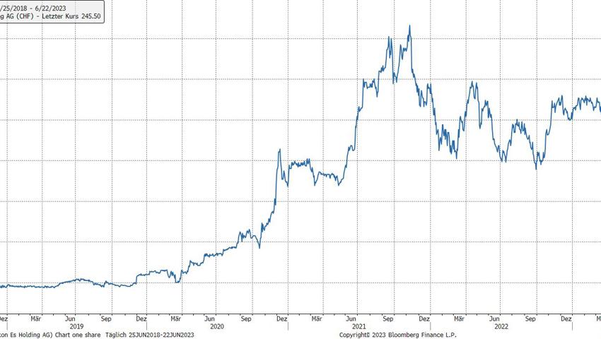 Quelle: Bloomberg Finance L.P. Quelle: Bloomberg Finance L.P.