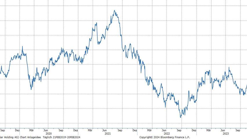 Quelle: Bloomberg Finance L.P. Quelle: Bloomberg Finance L.P.