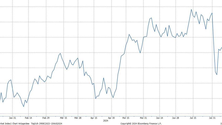 Quelle Chart: Bloomberg Finance L.P. Quelle Chart: Bloomberg Finance L.P.