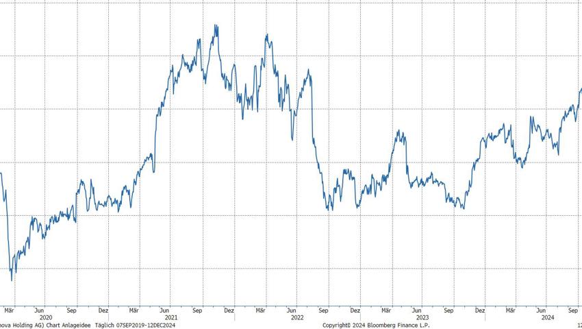 Quelle: Bloomberg Finance L.P. Quelle: Bloomberg Finance L.P.