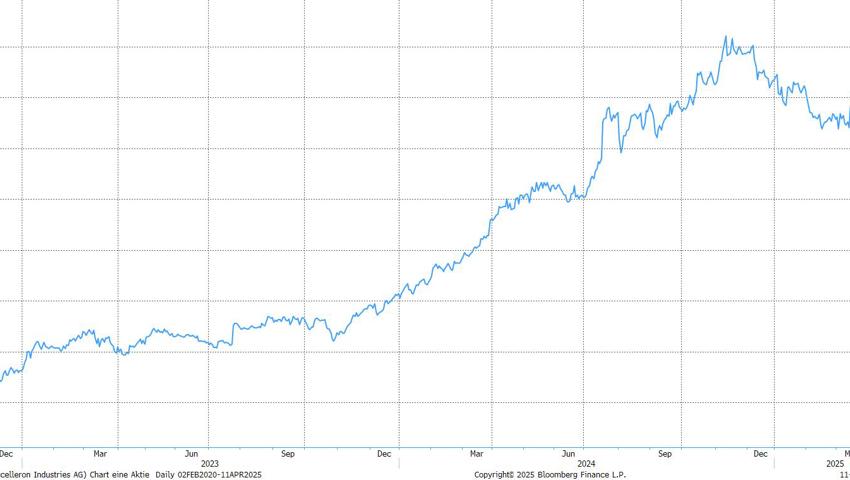 Quelle: Bloomberg Finance L.P. Quelle: Bloomberg Finance L.P.