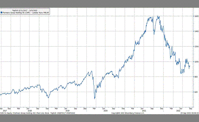 Anlageidee der Alpha Rheintal Bank: Partners Group