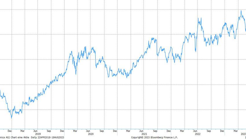 Quelle: Bloomberg Finance L.P.