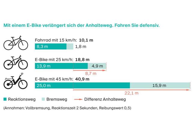 E-Bikes haben langen Bremsweg