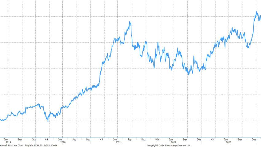 Quelle: Bloomberg Finance L.P. Quelle: Bloomberg Finance L.P.