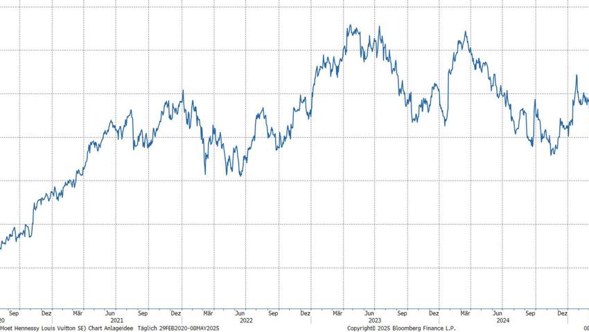 Quelle: Bloomberg Finance L.P.
