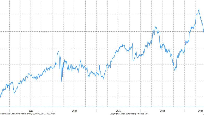 Quelle: Bloomberg Finance L.P. Quelle: Bloomberg Finance L.P.