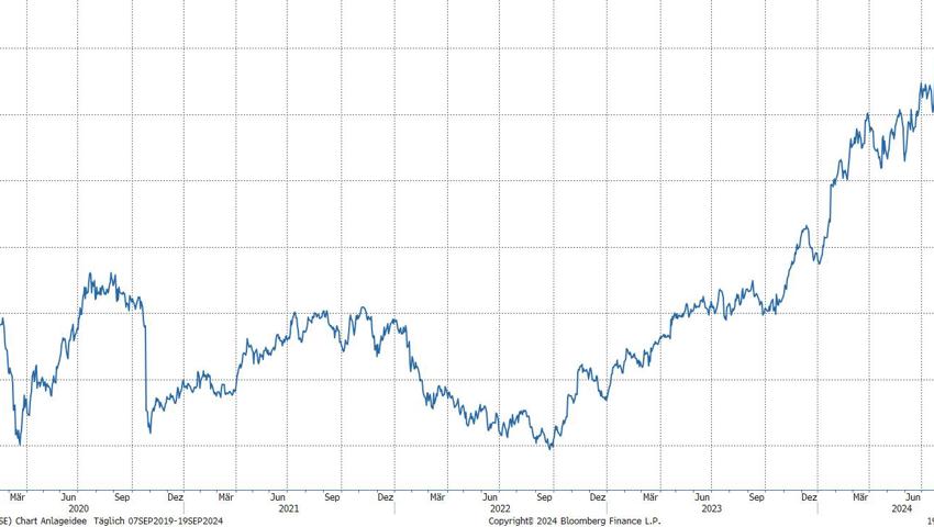 Quelle: Bloomberg Finance L.P. Quelle: Bloomberg Finance L.P.