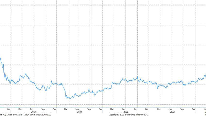 Quelle: Bloomberg Finance L.P. Quelle: Bloomberg Finance L.P.