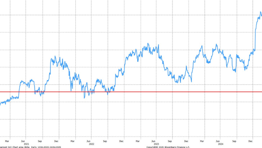 Quelle: Bloomberg Finance L.P. Quelle: Bloomberg Finance L.P.
