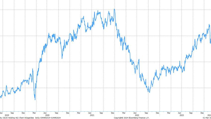 Quelle: Bloomberg Finance L.P. Quelle: Bloomberg Finance L.P.