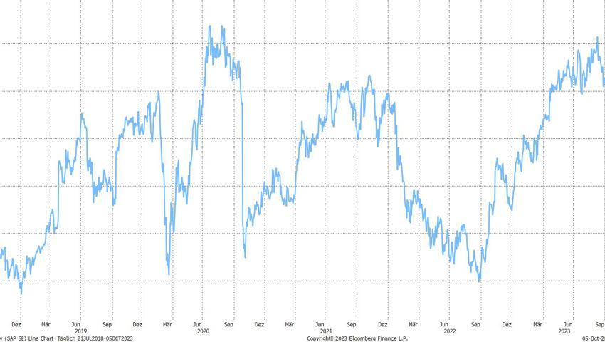 Quelle: Bloomberg Finance L.P. Quelle: Bloomberg Finance L.P.