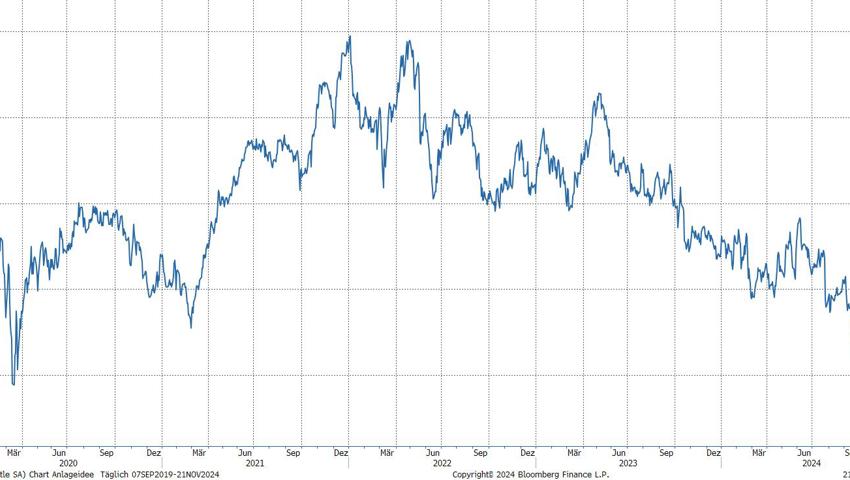 Quelle: Bloomberg Finance L.P. Quelle: Bloomberg Finance L.P.