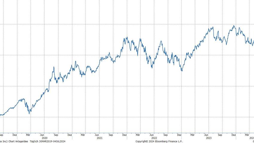 Quelle: Bloomberg Finance L.P. Quelle: Bloomberg Finance L.P.