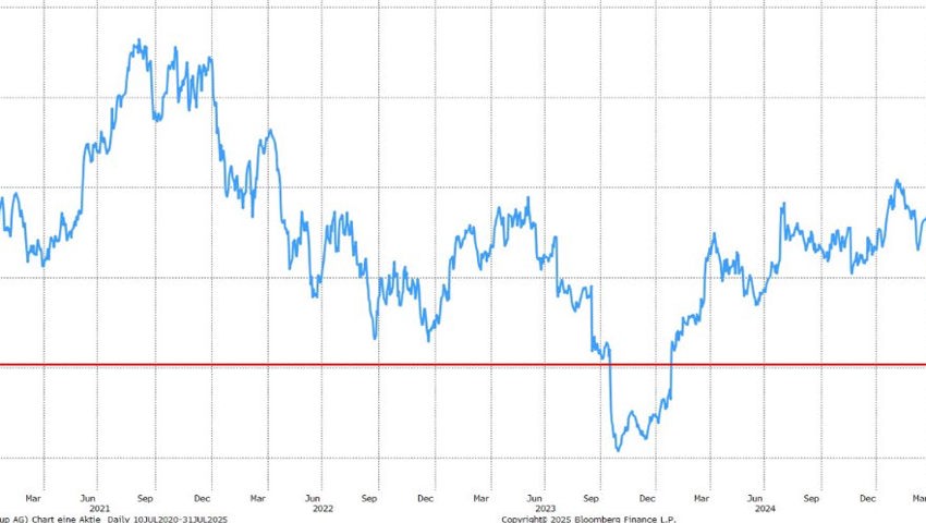 Quelle: Bloomberg Finance L.P. Quelle: Bloomberg Finance L.P.