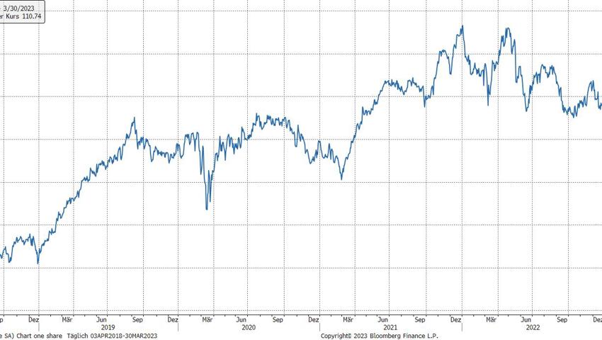 Quelle: Bloomberg Finance L.P. Quelle: Bloomberg Finance L.P.