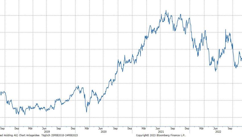 Quelle: Bloomberg Finance L.P. Quelle: Bloomberg Finance L.P.