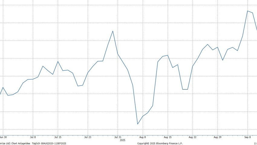 Quelle: Bloomberg Finance L.P. Quelle: Bloomberg Finance L.P.