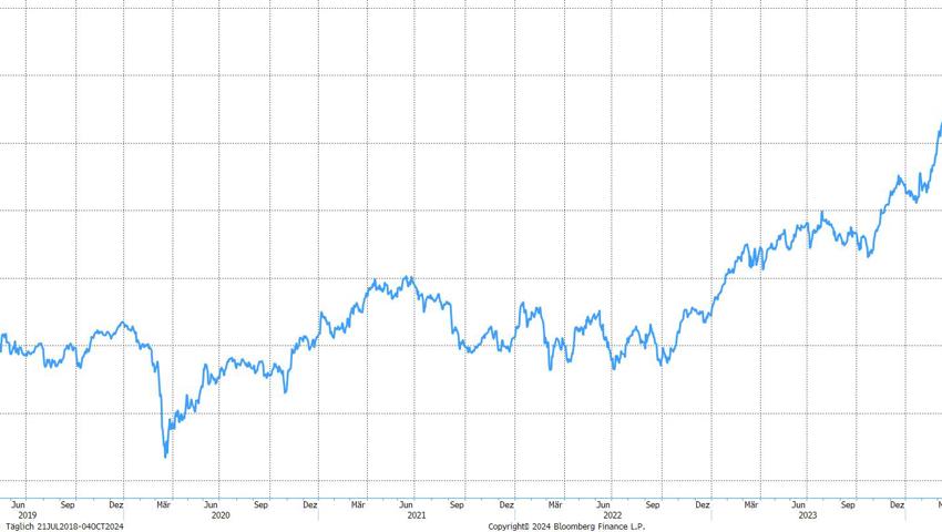 Quelle: Bloomberg Finance L.P. Quelle: Bloomberg Finance L.P.