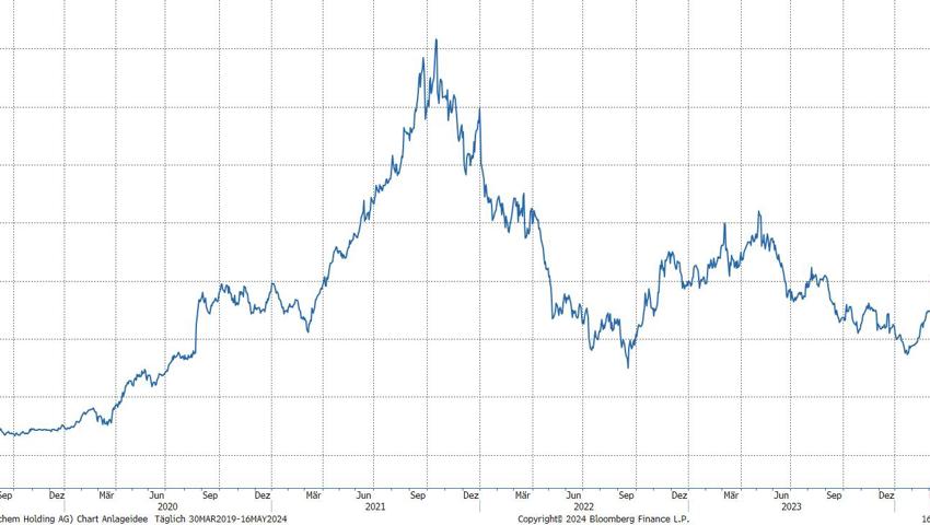 Quelle: Bloomberg Finance L.P. Quelle: Bloomberg Finance L.P.