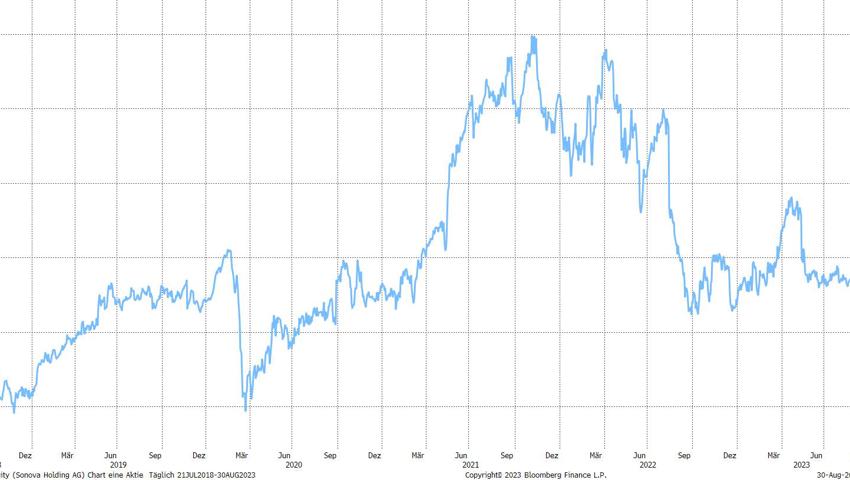 Quelle: Bloomberg Finance L.P. Quelle: Bloomberg Finance L.P.