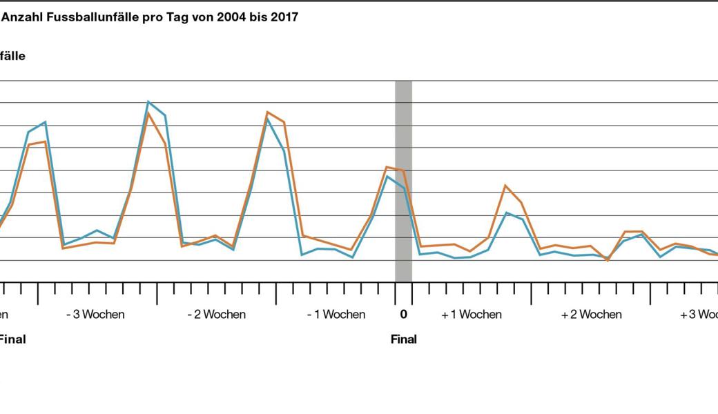 Mehr Unfälle beim Tschutten in den WM- und EM- KO-Runden.