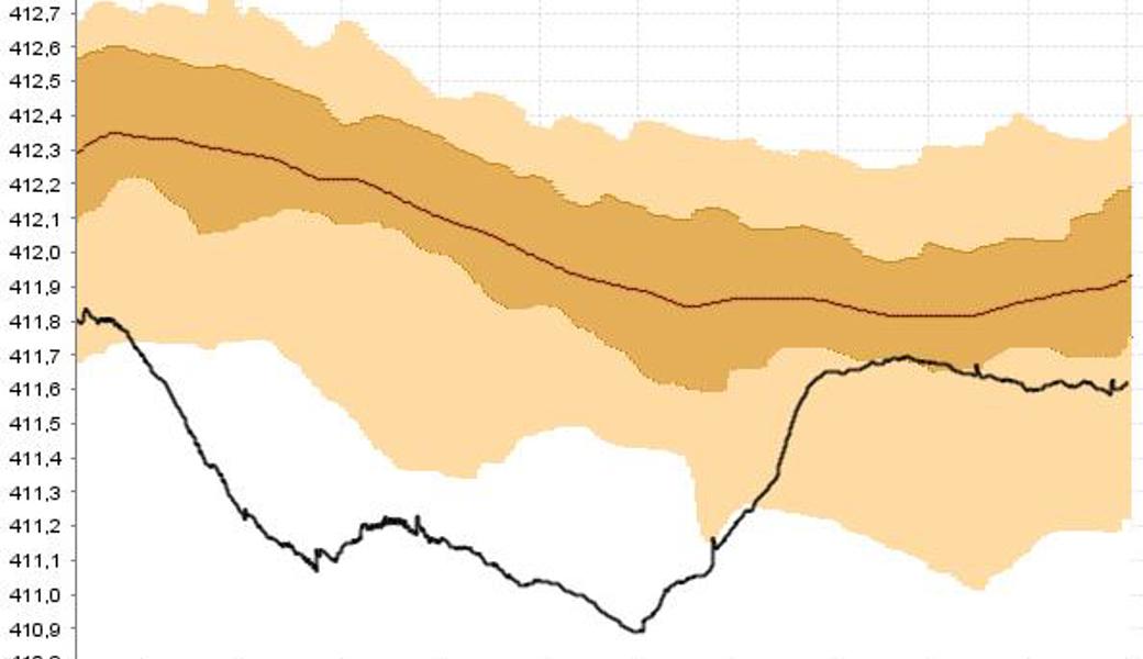 Grundwasserstand beim Baggersee (1.6.2018-1.5.2019): Die Daten der Messstation beim Baggersee zeigen, wie der Grundwasserstand (in Meter über Meer) den ganzen letzten Sommer und Herbst über deutlich tiefer lag als normal und er sich erst Anfang dieses Jahres wieder erholte. Schwarze Linie: Grundwasserstand, rote Linie: langjähriges saisonales Mittel, orange Fläche: langjähriger Grundwasserbereich (basierend auf Messungen seit 1985).