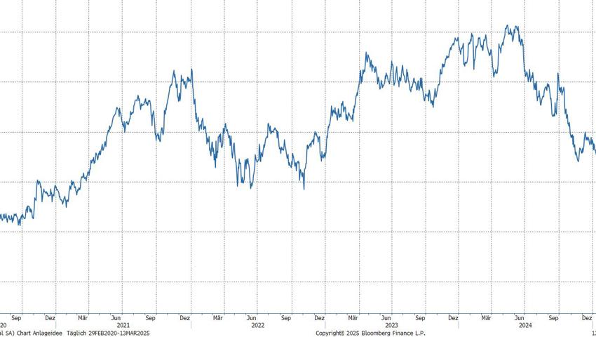 Quelle: Bloomberg Finance L.P.