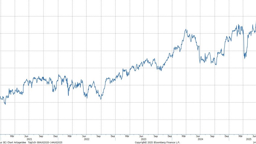 Quelle: Bloomberg Finance L.P.