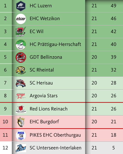 Nun ist der SC Rheintal auch offiziell dunkelgrün eingefärbt, was für die Playoff-Qualifikation steht.