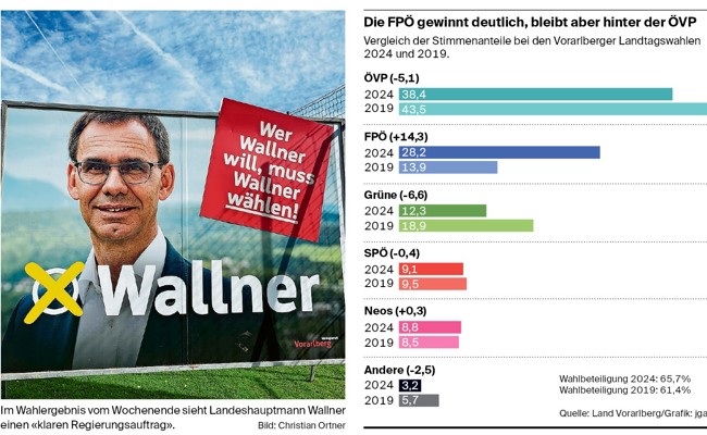 Trotz starker Zugewinne der FPÖ: ÖVP behauptet sich bei Vorarlberg-Wahl klar