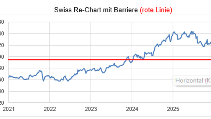 Anlageidee der Alpha Rheintal Bank: Adidas 01.05.2026
