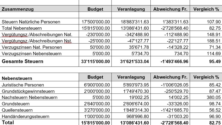 Deutliches Defizit trotz hohen Einnahmen bei den natürlichen Personen Deutliches Defizit trotz hohen Einnahmen bei den natürlichen Personen