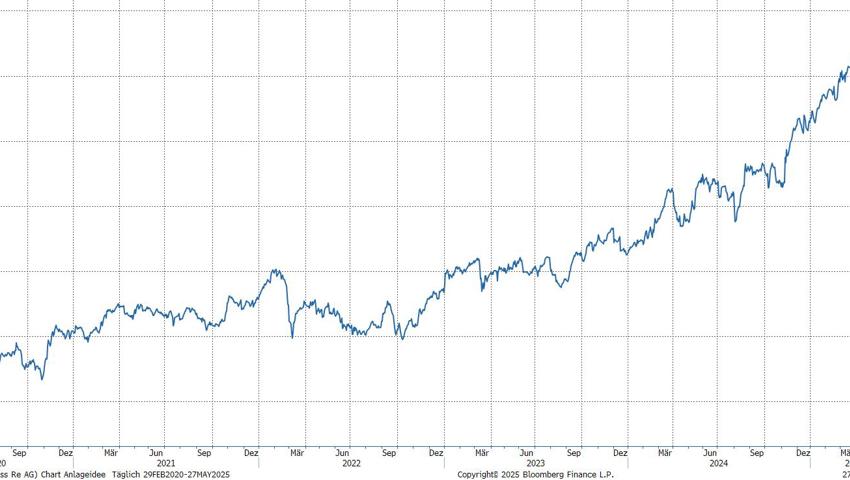 Quelle: Bloomberg Finance L.P.